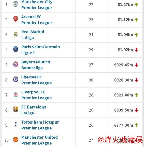 五大联赛球队身价排行榜：皇马领跑，曼城紧随其后