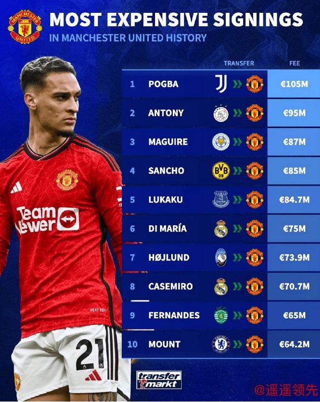 曼联队史引援价最高十位球员 博格巴1.05亿居榜首