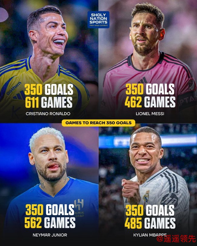 梅罗内姆四人350球时出场次数 梅西最少姆巴佩第二