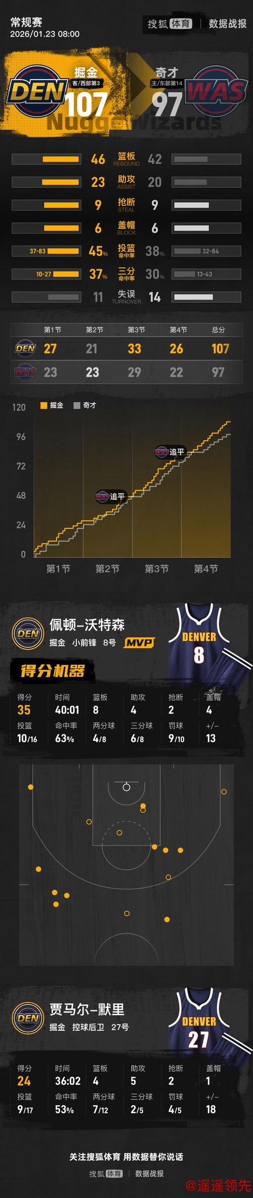 开云体育下载 沃特森35分创生涯新高瓦兰复出16+9 掘金胜奇才