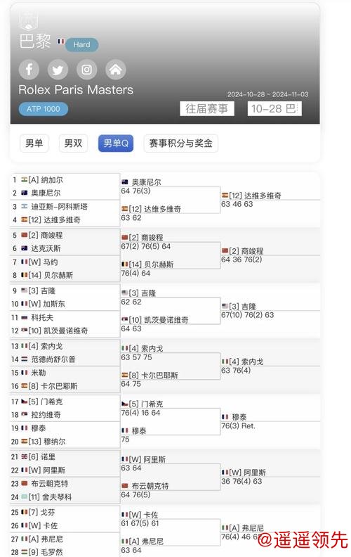 巴黎大师赛正赛首日张之臻6连败 商竣程2抢七出局