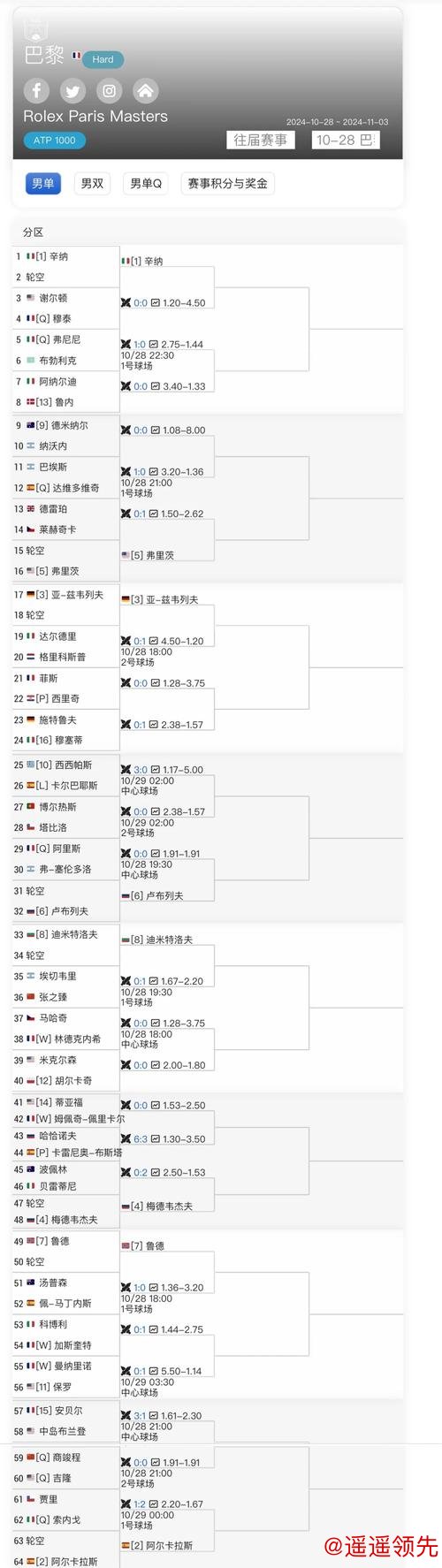 巴黎大师赛正赛首日张之臻6连败 商竣程2抢七出局
