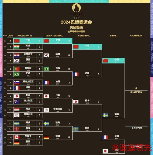 开云体育线上 巴黎奥运乒乓球团体参赛队伍确定 香港男团未入围